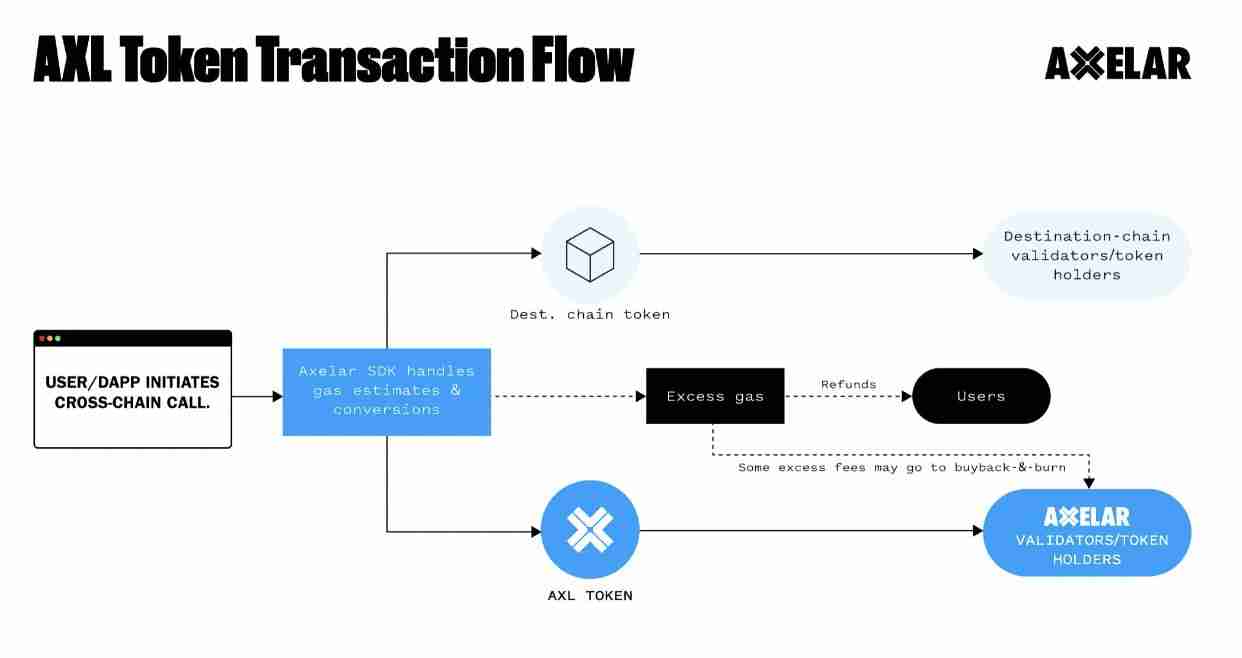 什么是Axelar Network（AXL币）？一文介绍